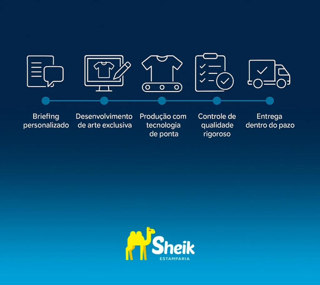 Infográfico mostrando o processo de Criação de Camisas e Brindes para Eventos na Sheik.